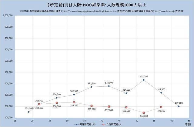 大阪府の月収水準・娯楽業・詳細 （規模）１,０００人以上