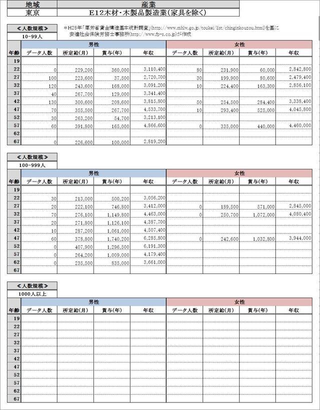 東京都の給与水準・ 木材・木製品製造業（家具を除く） 各グラフデータ金額一覧