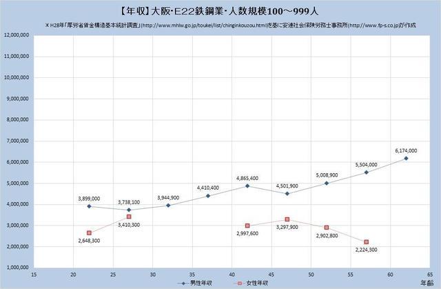 大阪府の年収水準 鉄鋼業 （規模）１００人～９９９人