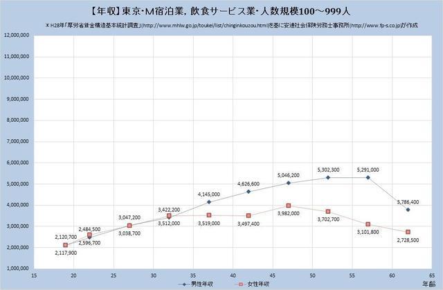 東京都の年収水準 ​宿泊業、飲食サービス業 （規模）１００人～９９９人