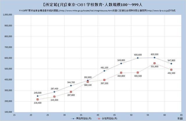 東京都の月収水準・学校教育業・詳細 （規模）１００人～９９９人