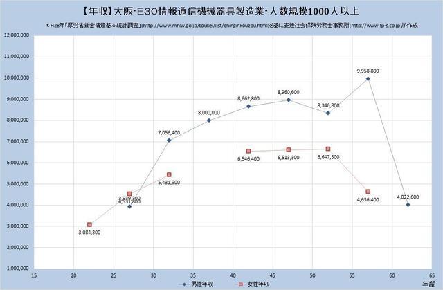 大阪府の年収水準 情報通信機械器具製造業 【規模）１,０００人以上