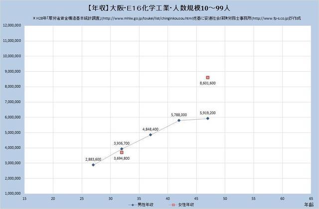 大阪府の年収水準 化学工業 （規模）１０人～９９人