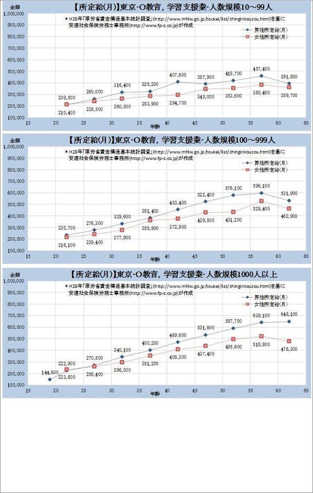 東京都 教育、学習支援業 規模別グラフの一覧