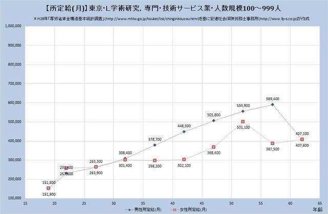 東京都の月収水準 学術研究、専門、 ​技術サービス業 （規模）１００人～９９９人