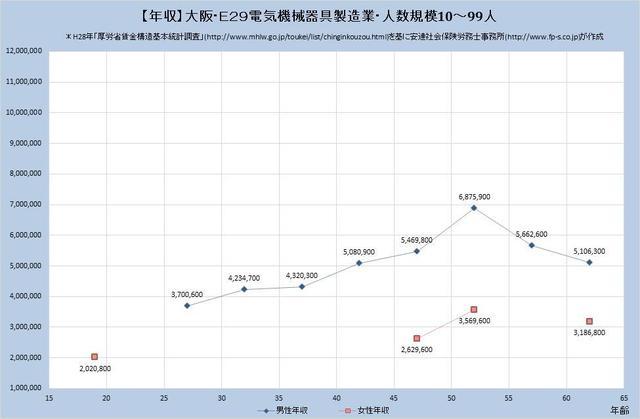 大阪府の年収水準 電気機械器具製造業 （規模）１０人～９９人