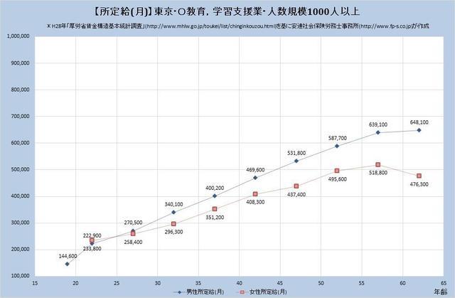 東京都の月収水準 教育、学習支援業 （規模）１,０００人以上