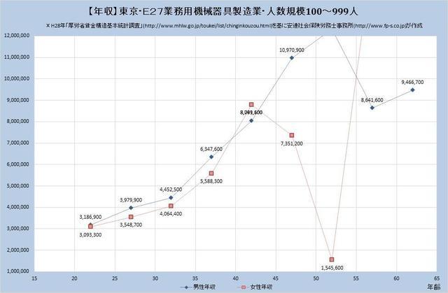 東京都の年収水準 業務用機械器具製造業 （規模）１００人～９９９人