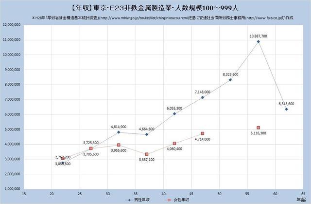 東京都の年収水準 非鉄金属製造業 （規模）１００人～９９９人