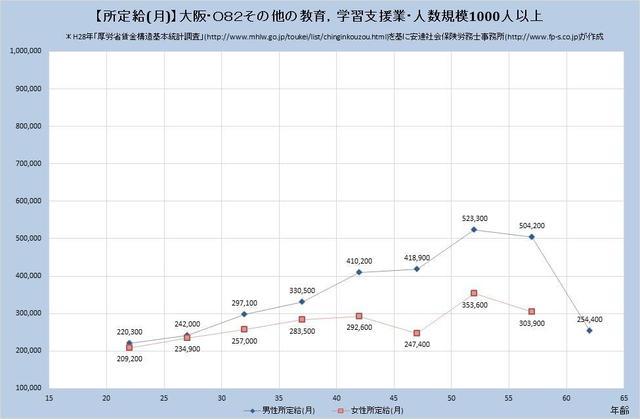 大阪府の月収水準・その他の教育・学習支援業・詳細 （規模）１,０００人以上