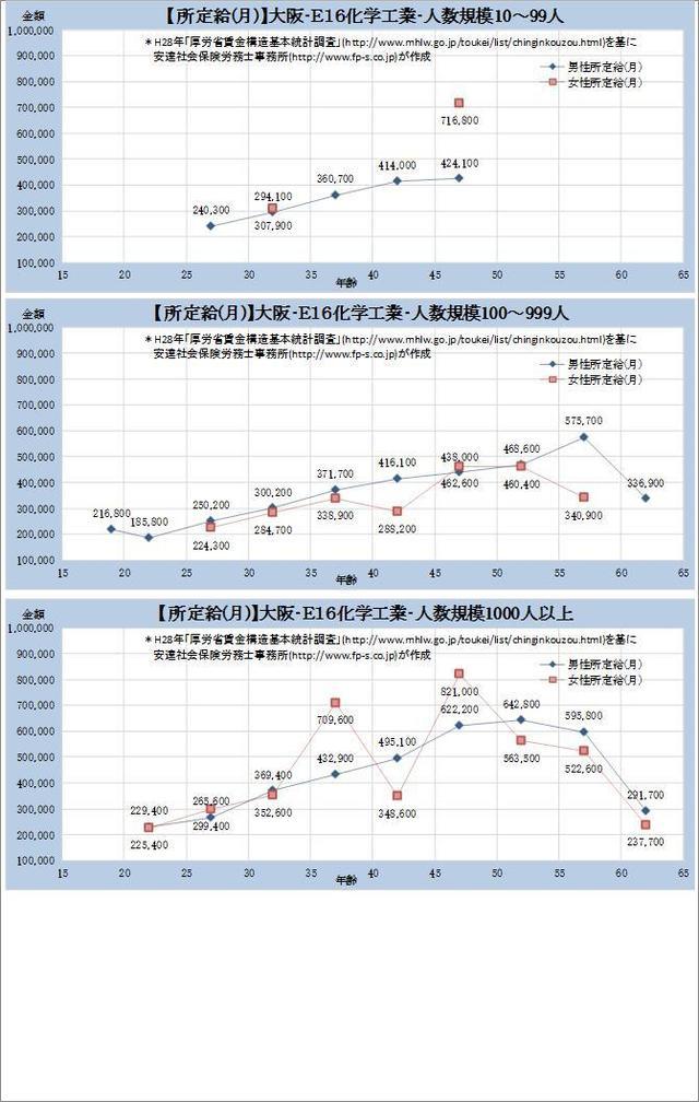 大阪府・化学工業 規模別グラフの一覧