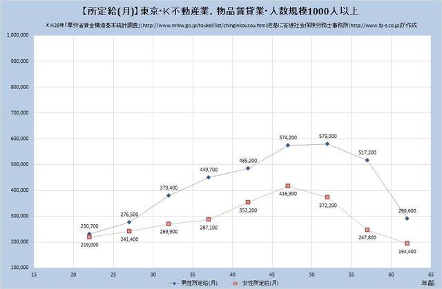 東京都の月収水準 ​不動産業、物品賃貸業 （規模）１,０００人以上