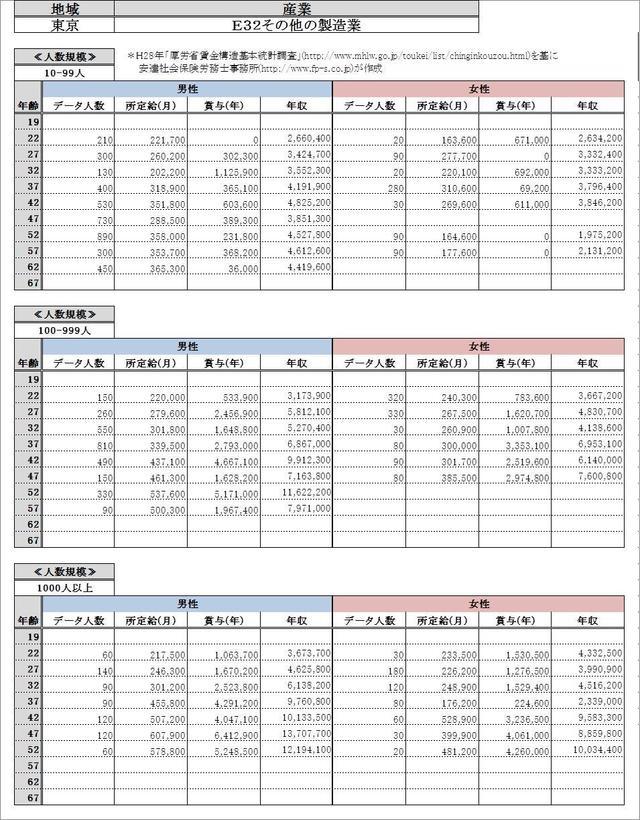 東京都・その他の製造業 各グラフデータ金額一覧