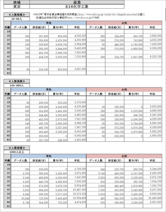 東京都・化学工業 各グラフデータ金額一覧