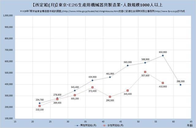 東京都の月収水準 生産用機械器具製造業 （規模）１,０００人以上