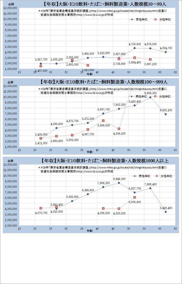 東京都の年収水準 飲料・たばこ・飼料製造業 規模別グラフの一覧