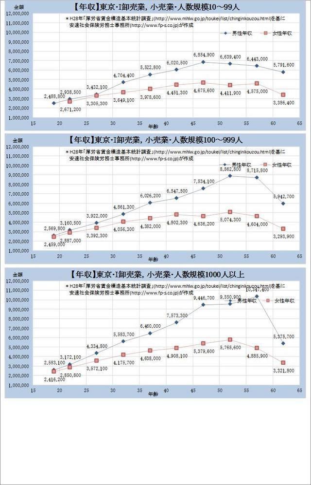 東京都・卸売業、小売業 規模別グラフの一覧