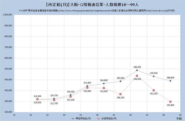 大阪府の月収水準 情報通信業 （規模）１０人～９９人