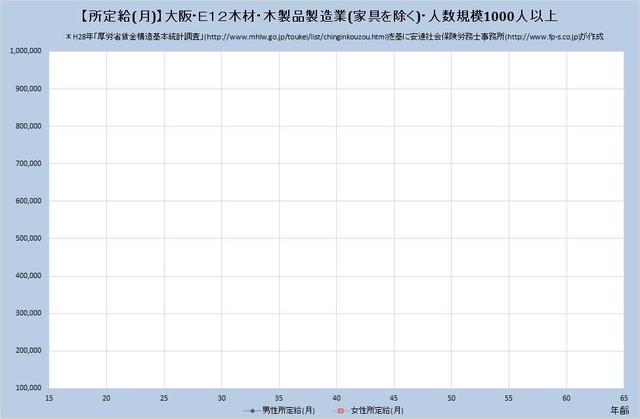 大阪府の月収水準・木材・木製品製造業（家具を除く） （規模）１,０００人以上