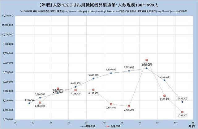 東京都の年収水準 はん用機械器具製造業 （規模）１００人～９９９人