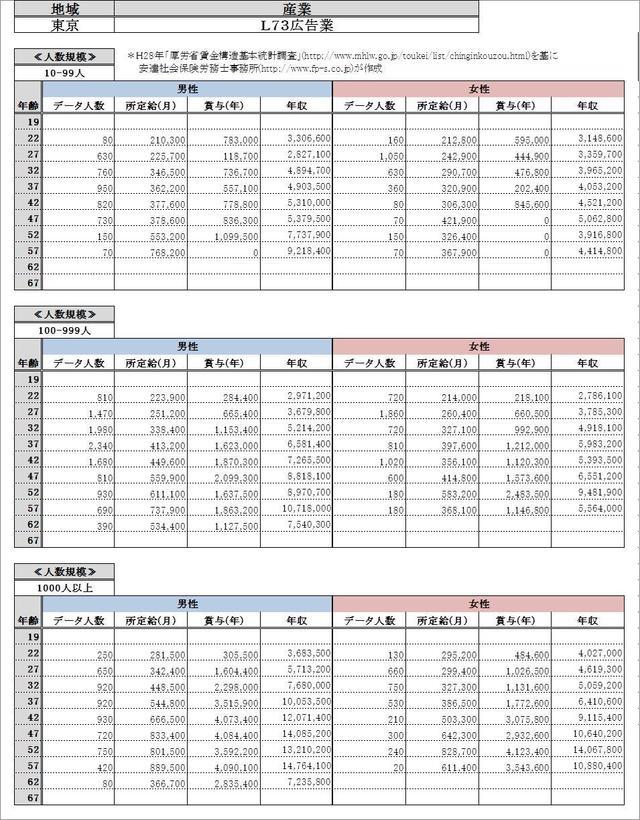 東京都・広告業 各グラフデータ金額一覧