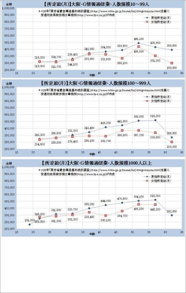 大阪府・情報通信業 規模別グラフの一覧