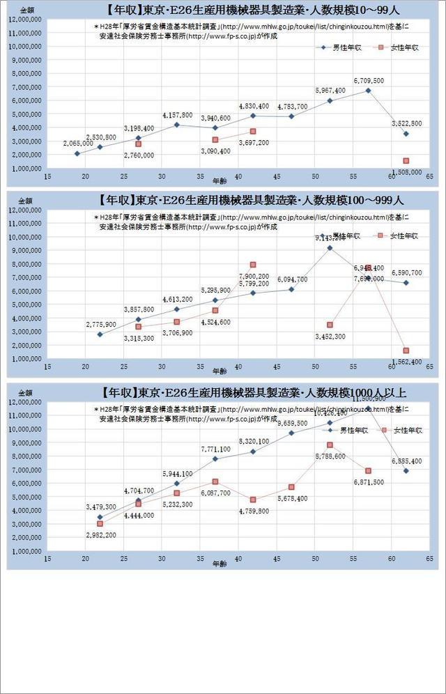 東京都・ 生産用機械器具製造業 規模別グラフの一覧