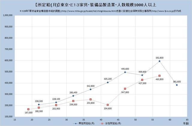 東京都の月収水準 家具・装備品製造業 （規模）１,０００人以上