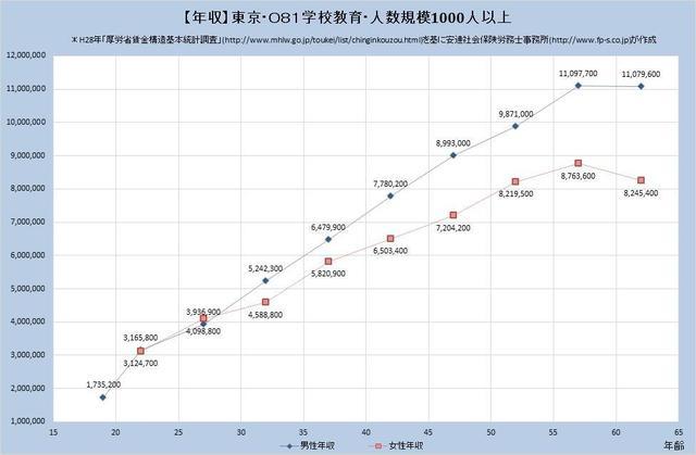 東京都の年収水準・学校教育業・詳細 （規模）１,０００人以上