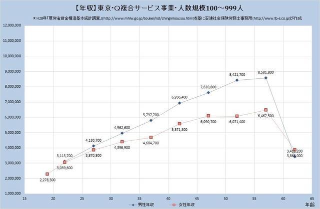 東京都の年収水準 複合サービス事業 （規模）１００人～９９９人