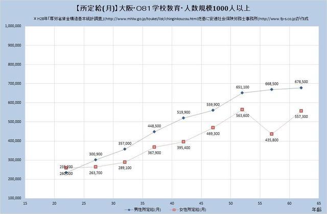 大阪府の月収水準・学校教育業・詳細 （規模）１,０００人以上