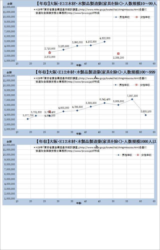 大阪府の年収水準・ 木材・木製品製造業（家具を除く） 規模別グラフの一覧
