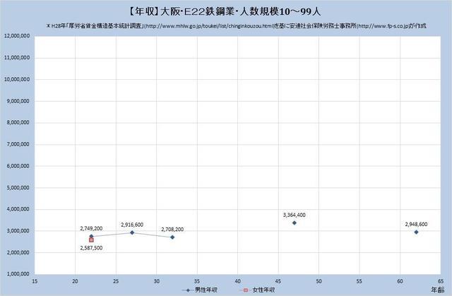 大阪府の年収水準 ​鉄鋼業 （規模）１０人～９９人
