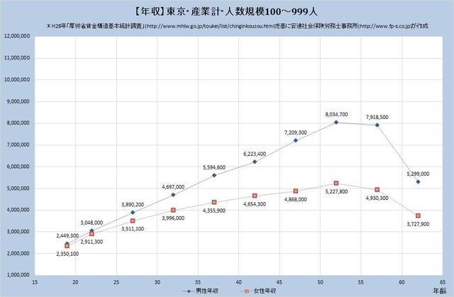 東京都の年収水準・産業計 （規模）１００人～９９９人