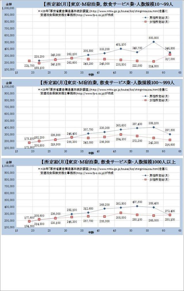 東京都 宿泊業、飲食サービス業 規模別グラフの一覧