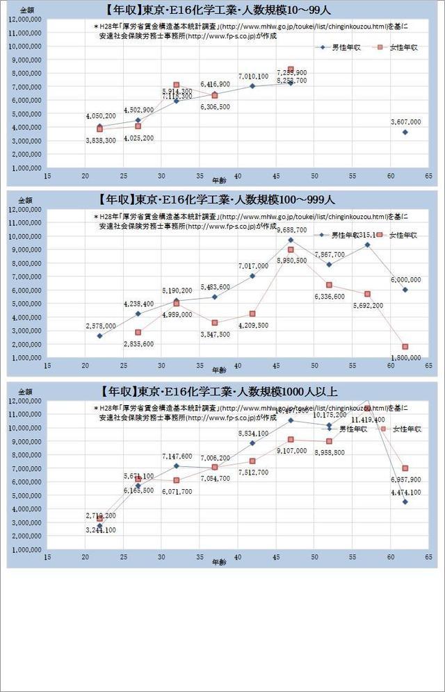 東京都・化学工業 規模別グラフの一覧