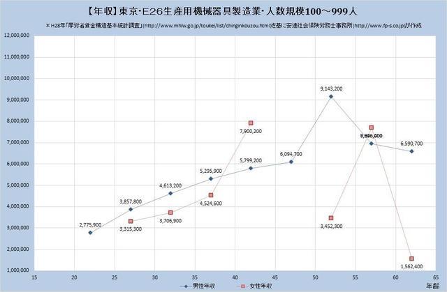 東京都の年収水準 生産用機械器具製造業 （規模）１００人～９９９人