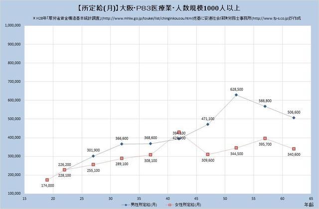 大阪府の月収水準・医療業・詳細 （規模）１,０００人以上