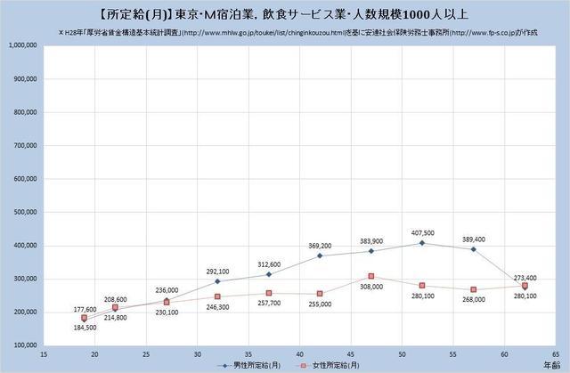 東京都の月収水準 ​宿泊業、飲食サービス業 （規模）１,０００人以上
