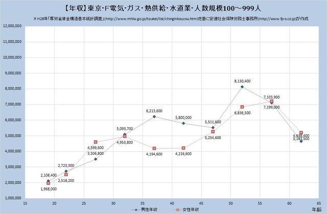 東京都の年収水準 電気、ガス、熱供給、水道業 （規模）１００人～９９９人