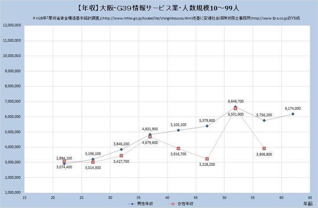 大阪府の年収水準 情報サービス業 （規模）１０人～９９人