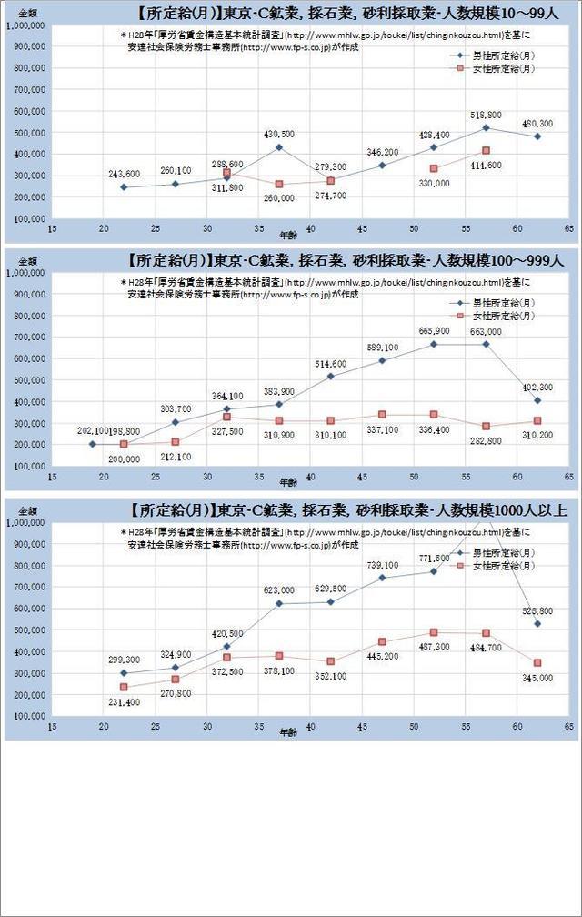 東京都の月収水準　 鉱業、採石業、砂利採取業 規模別グラフの一覧