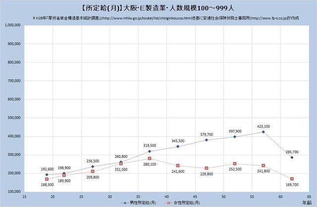 大阪府の月収水準・製造業 （規模）１００人～９９９人