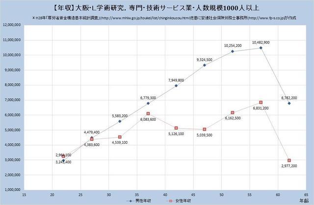 大阪府の年収水準 学術研究、専門、 ​技術サービス業 （規模）１,０００人以上