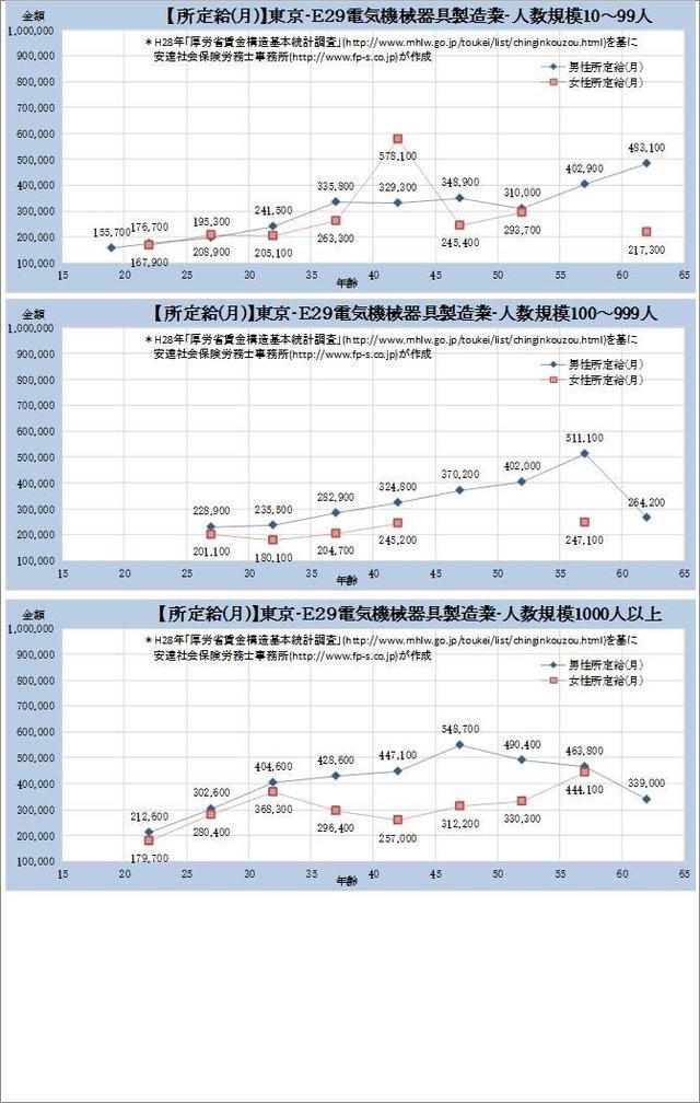 東京都・ 電気機械器具製造業 規模別グラフの一覧