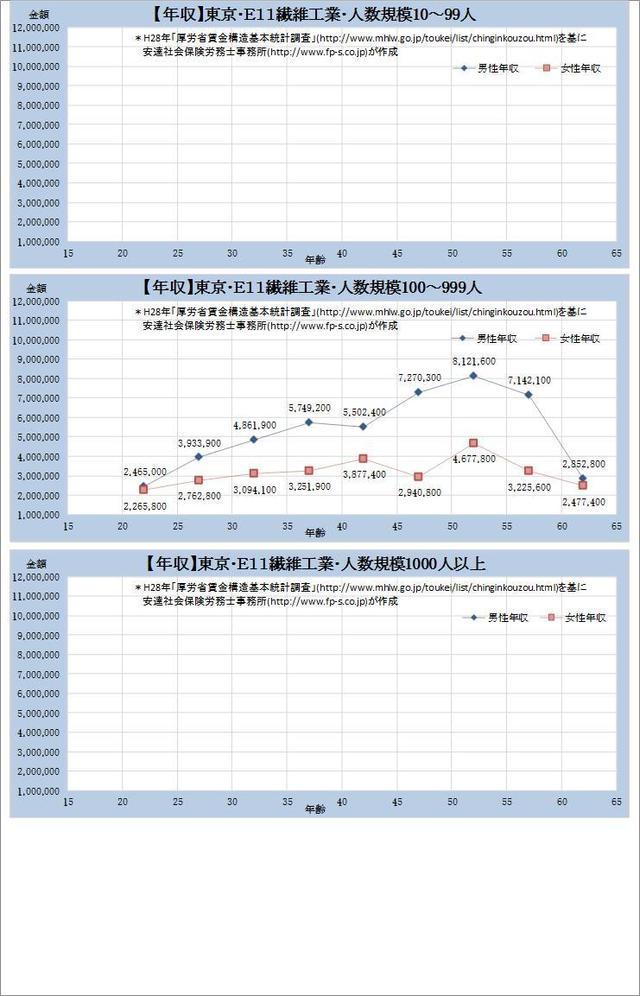 東京都の年収水準・ 繊維工業 規模別グラフの一覧