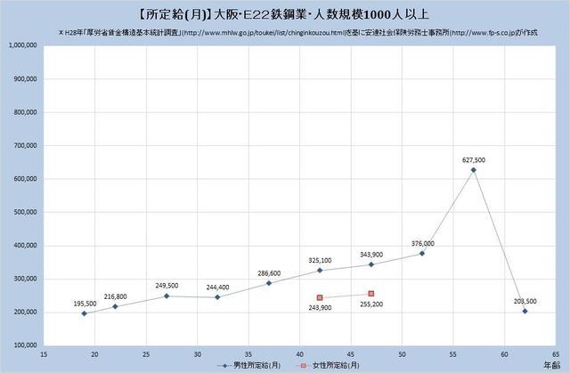 大阪府の月収水準 ​鉄鋼業 （規模）１,０００人以上
