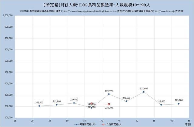 大阪府の月収水準・食料品製造業 （規模）　１０人～９９人