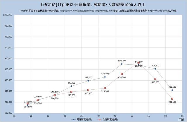 東京都の月収水準 運輸業、郵便業 （規模）１,０００人以上