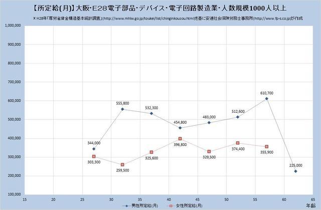 大阪府の月収水準 電子部品・デバイス・電子回路製造業 （規模）１,０００人以上